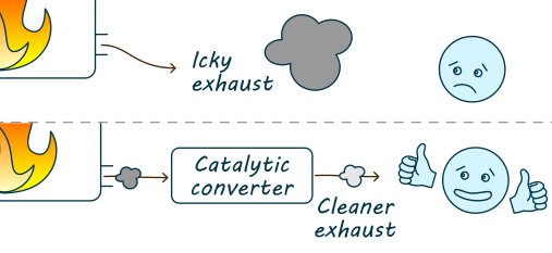 two diagrams. The first shows the engine block and a dark grey cloud of icky exhaust. There is a blue sad face. The second shows the engine and dark grey cloud, which goes into the catalytic converter. After the catalytic converter is a much lighter grey cloud called cleaner exhaust, and a blue smily face that isn't particularly convinced